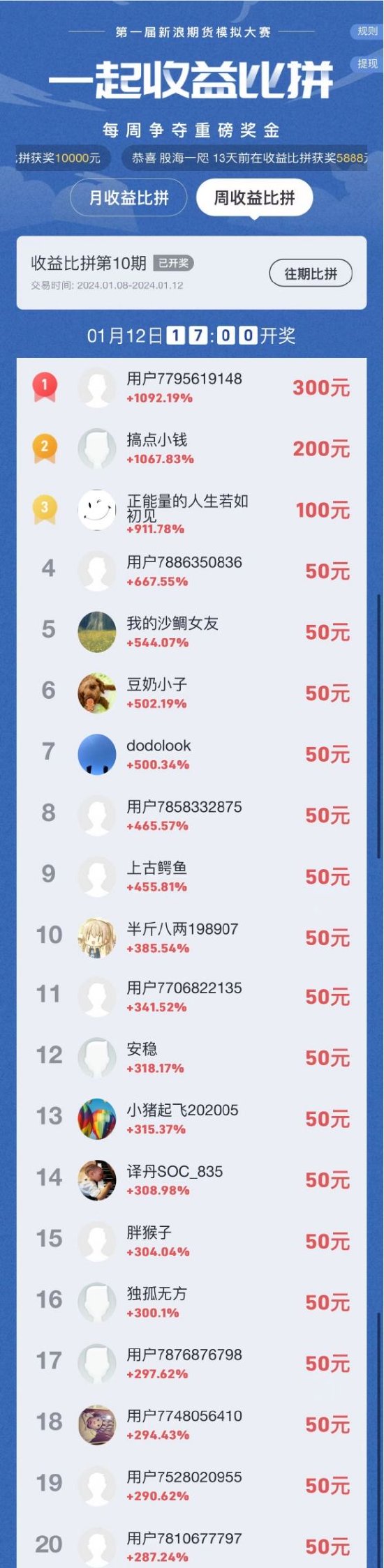 新浪期货模拟大赛第10期周赛比拼榜单公布(1.8-1.12):TOP20中19人主要获利品种——集运指数