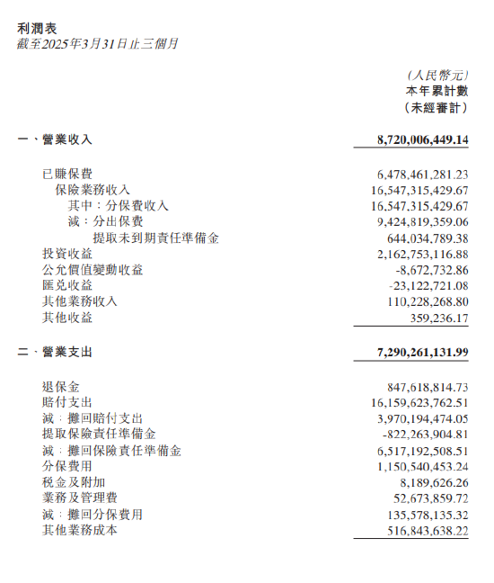中国再保险：中再寿险一季度净利润11.47亿元