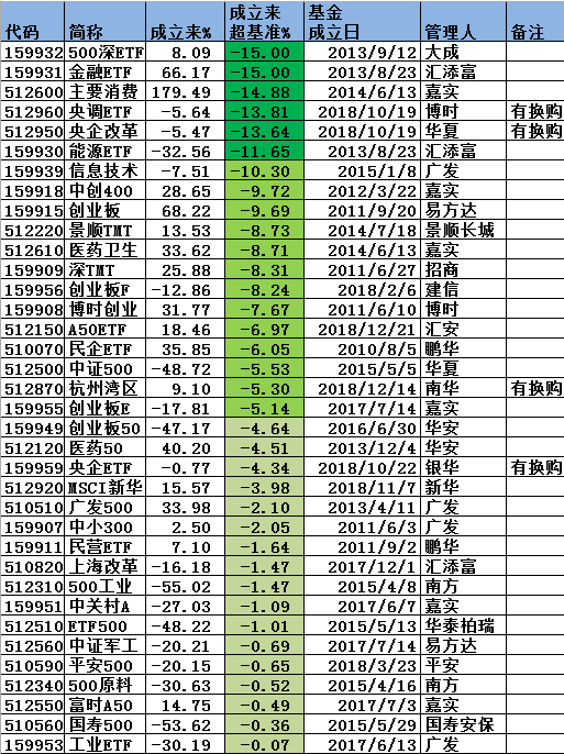 图：部分ETF成立以来表现，截止20190813