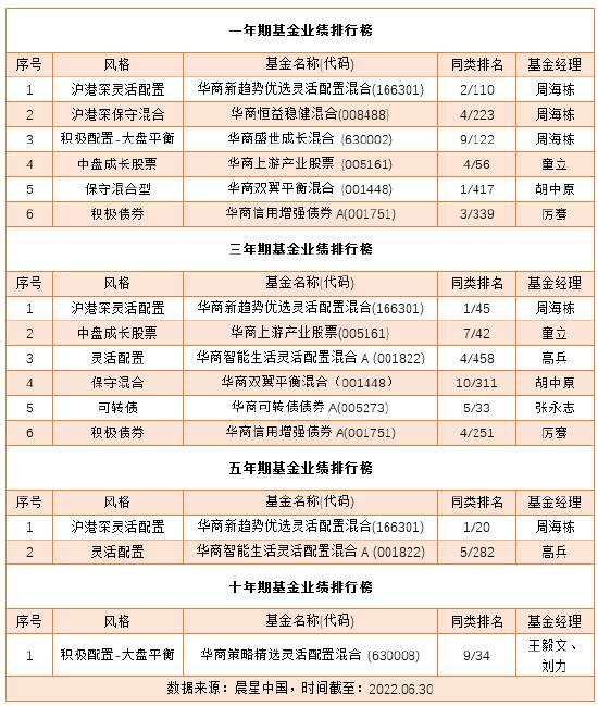 “基金业绩年中放榜 华商基金9只“王牌”产品榜上有名