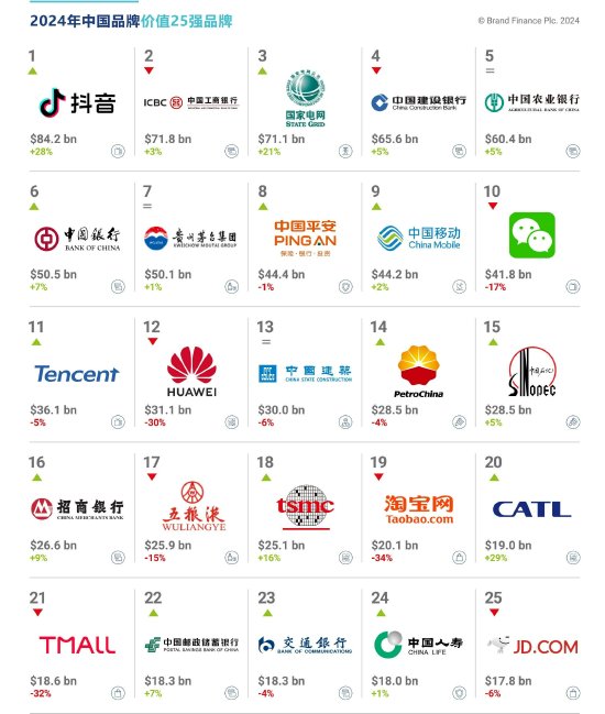 2024年中国品牌价值25强品牌 来源：Brand Finance