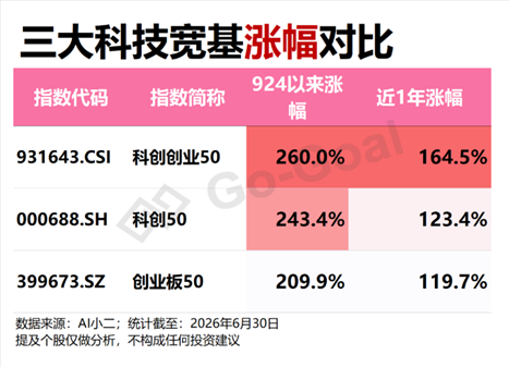 微博:平和堂购物卡回收-双创50，何以跑赢科创50、创业板50？
