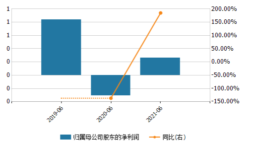 “传智教育上半年净利仅为疫情前三成 职业教育能否成为行业真风口?