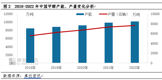 卓创资讯:甲醇价格创两年新低,触底反弹仍需持续聚力