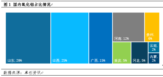 卓创资讯：氧化铝期货上市在即 这些知识点你还不了解吗