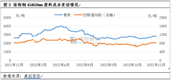 卓创资讯：涨后回落 短期结构钢或呈现偏弱震荡格局