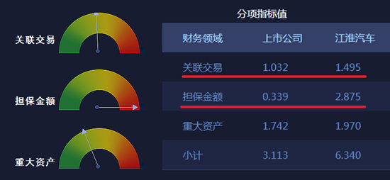 图-3 江淮汽车财务领域分项指标值与上市公司平均水平对比