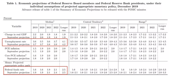 美联储议息会议:若通胀仍不达标 将在政策上保持