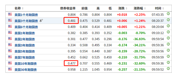 美国3个月期和10年期国债收益率曲线出现倒挂