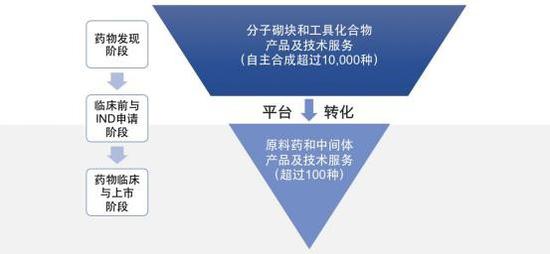 图片来自上海皓元医药股份有限公司招股说明书