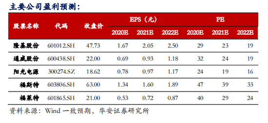 华安证券：拐点明确 光伏板块有望迎来戴维斯双击