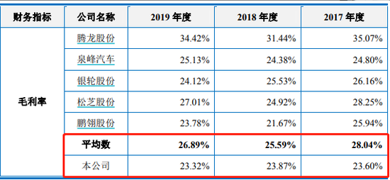 上海汽配IPO拟逆势扩产 毛利率下滑、资产重组成效引关注