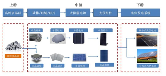 光伏发展进入快车道：上游盈利、下游承压 中国企业有优势