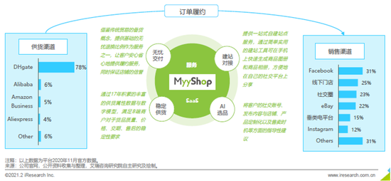 图2：敦煌网MyyShop连接中国制造和海外私域流量