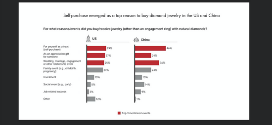 自购成为中美两国消费者购买钻石珠宝的主要理由