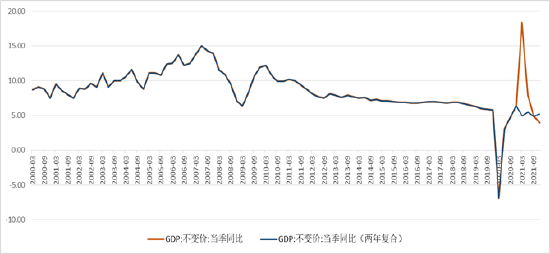 数据来源：国家统计局；九泰基金整理