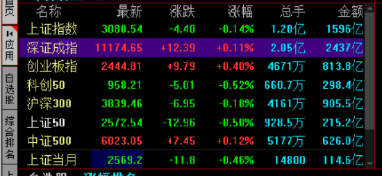 快讯：三大指数走势分化创指涨0.4% 医疗板块再度走强