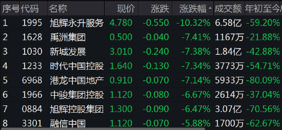 午评：港股恒指跌1.14%卫龙挂牌破发 新华制药盘中拉升涨5%
