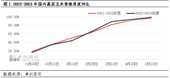 卓创资讯:产区贸易商惜售挺价 需求欠佳玉米价格涨幅受限