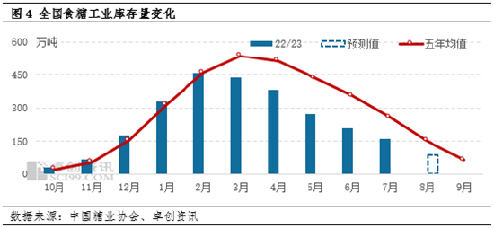 卓创资讯:节日备货带动需求好转 糖厂库存或降至百万吨以下