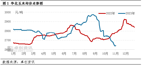 卓创资讯:天气降温 华北玉米市场回温