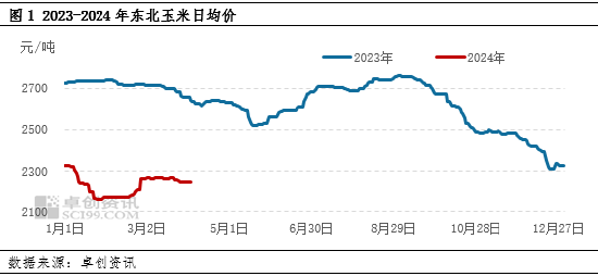 卓创资讯:东北基层玉米余粮见底 但干粮供应增加价格易跌难涨