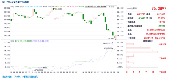 【中粮视点】金银:4月至今的金银价格上涨和金银比下跌是同一个逻辑么?