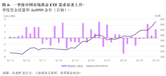 一季度中国市场黄金ETF需求显著上升，资产管理总规模达到350亿元人民币再创新高