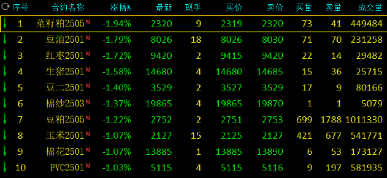 午评:氧化铝涨超1% 菜粕跌近2%