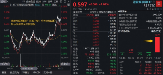 港股AI尾盘逆转！阿里夸克“C计划”曝光，百亿港股互联网ETF（513770）水下拉升涨逾1%，全天溢价高企