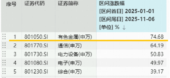 和讯新闻:资和信商通卡-美国关键矿产清单发布，新增10种矿产！四大投资逻辑显现，有色龙头ETF（159876）逆市活跃，冲击3连涨