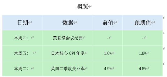 ATFX本周前瞻:美联储会议纪要日本CPI数据 英国失业率数据