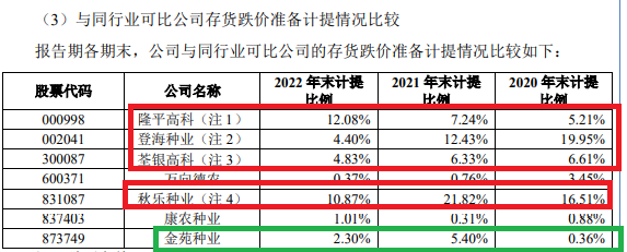 金苑种业产能利用率仅20%左右仍要募资扩产 存货高企但跌价准备计提比例较低