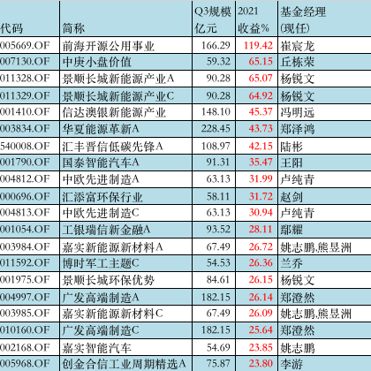 规模超50亿元股票基金2021年业绩黑榜：易方达萧楠亏14.6%，广发基金李耀柱亏13.97%，易方达郭杰亏12%