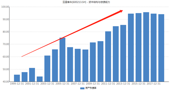 亚星客车上市以来资产负债率变化