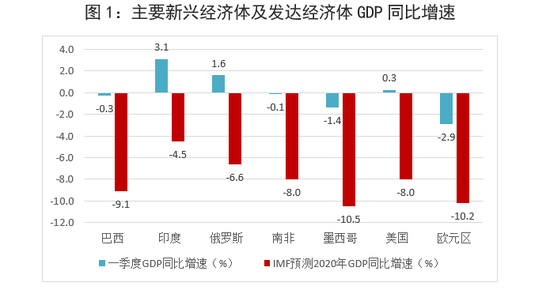  资料来源：各国统计局、IMF《世界经济展望》