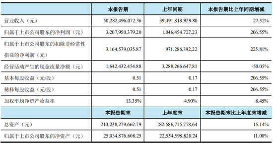 来源：荣盛石化2020年中报