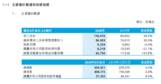新华保险：上半年实现净利润82.18亿 同比下降22.1%