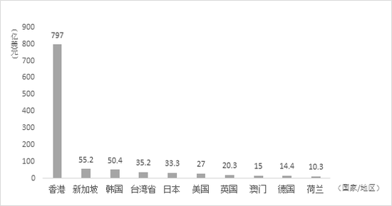 图11 2019年1-10月中国外商投资来源地前十位 资料来源：中国商务部