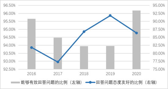  图8：2016-2020年有效回答问题的情况及服务态度情况