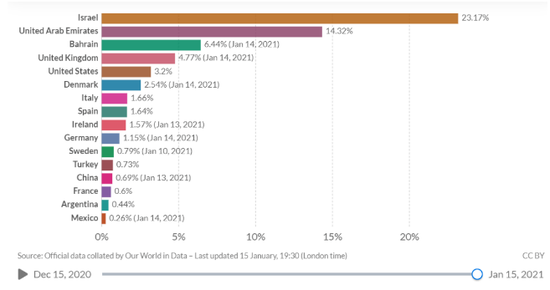 截至1月15日，各国接种至少1剂新冠疫苗人口的比例。数据：Our World in Data