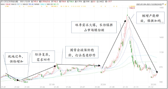 信达期货：动力煤：供需趋宽松 逢高空