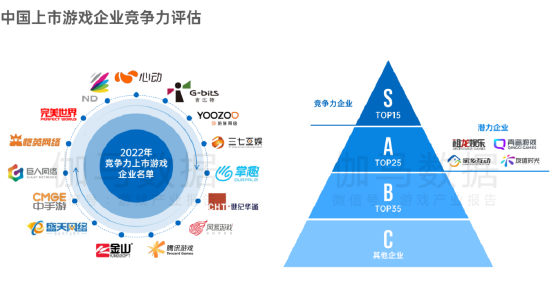 “伽马上市游戏企业竞争力报告：中手游入选TOP15竞争力企业