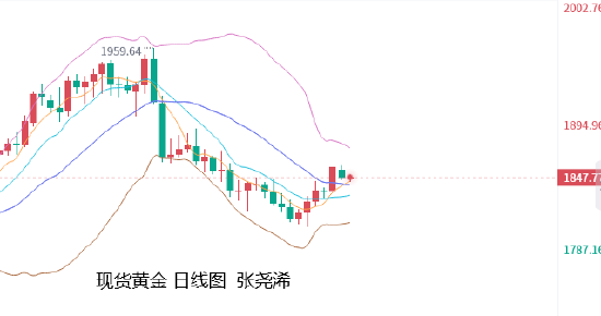 张尧浠:金价短期偏震荡回撤 原油周图看涨增强