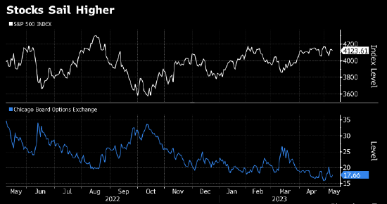 图表显示标普500指数和Cboe波动率指数