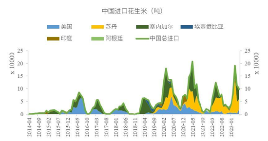 中粮期货【花生】:国外供应生变 需求逻辑加码