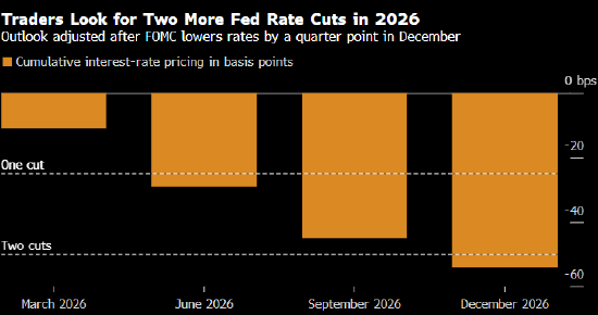 美国国债全线上涨 交易员押注2026年将降息两次