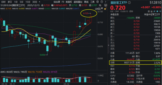 主力爆买，多股涨超10%创新高，512810放量再突破！机构：维持国防军工行业 “超配”评级