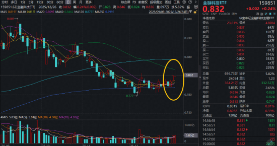 湖南在线:中欣卡-融资客4.4亿力挺！金融科技ETF（159851）右侧三连阳，行情要启动？