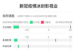 图解｜疫情“冰封”影视业，院线公司究竟亏了多少？